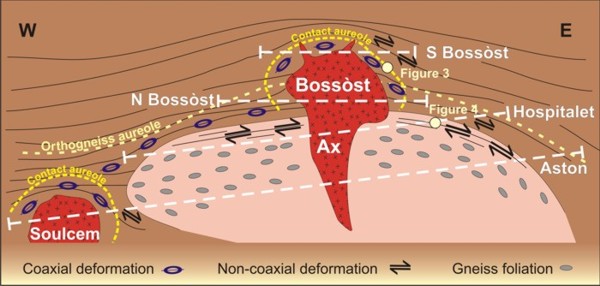 Idealized section of Pyrenean gneiss domes