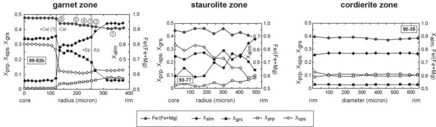Profile durch Granate in den wichtigsten Metamorphosezonen