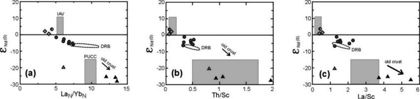 Epsilon(Nd)-values over various REE-ratios of Dezadeash Formation slates