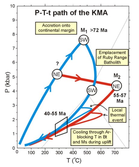 P-T-t paths for the KMA