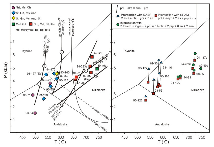 P-T diagram of schist and gneiss samples from the  Kluane metamorphic assemblage